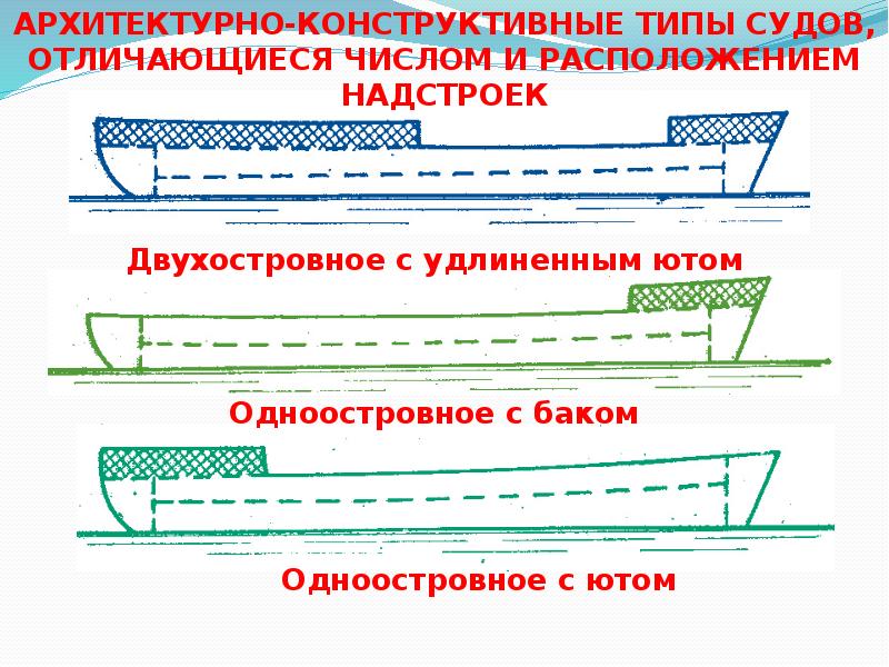 Виды судна