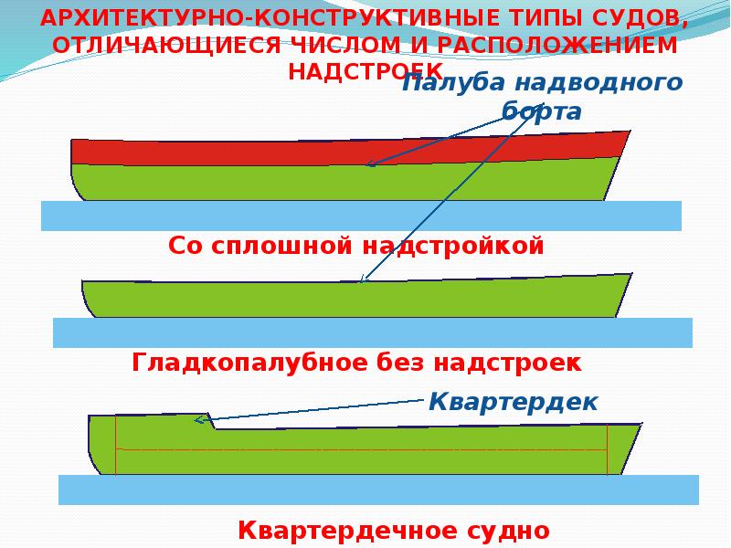 Архитектура судна профессор хлюстин