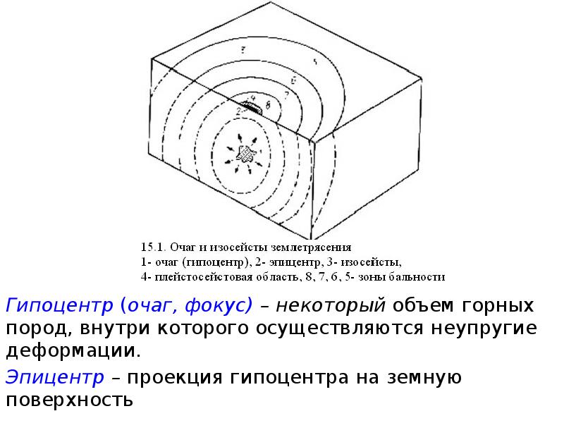 Гипоцентр землетрясения это