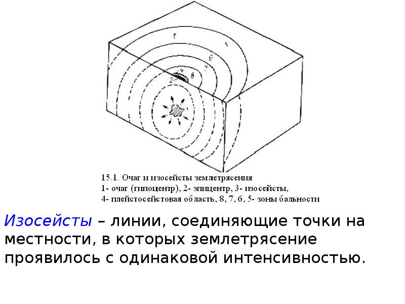 Очаг землетрясения рисунок