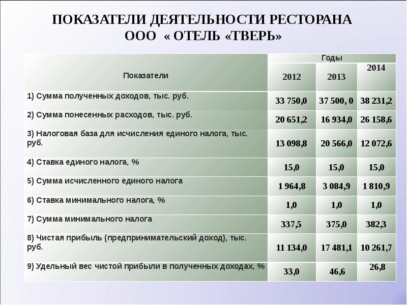 Цель деятельности ресторана. Показатели деятельности гостиницы. Показатели эффективности работы гостиницы. Показатели оценки эффективности гостиницы. Основные показатели деятельности кафе.