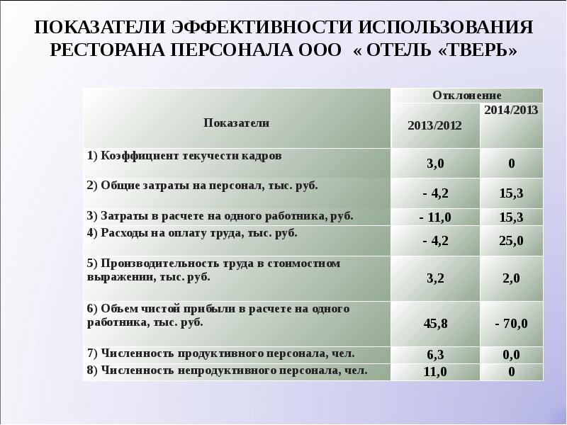 Показатели эффективности кадров