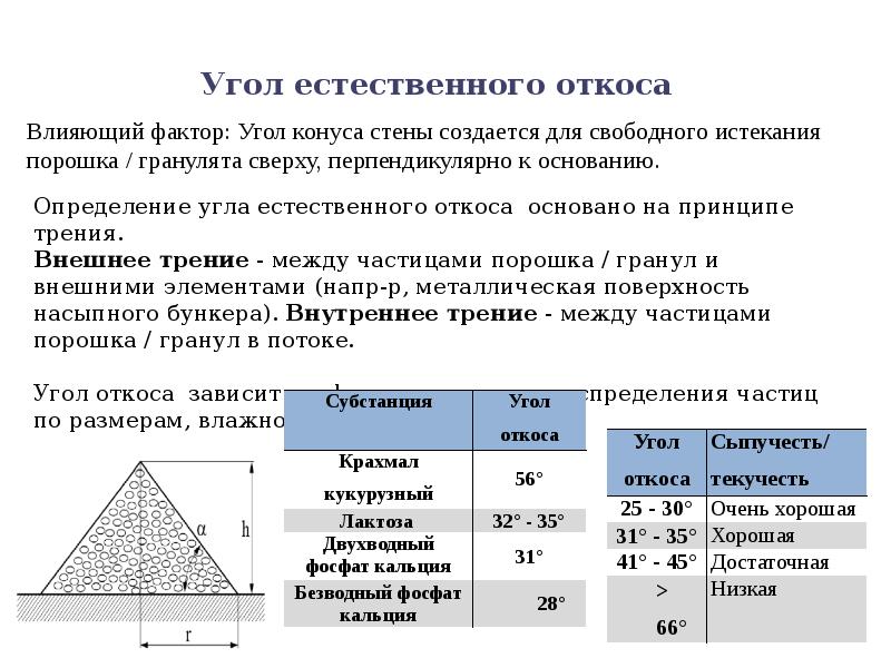 Сыпучесть это. Угол естественного откоса ПГС. Угол естественного откоса грунта. Угол естественного откоса сыпучего материала. Угол естественного откоса порошков.