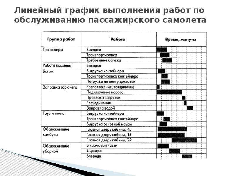 Линейный график. Технологический график обслуживания пассажиров. Линейный график образец. График выполнения работ.