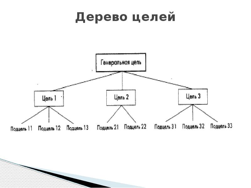 Построение дерева