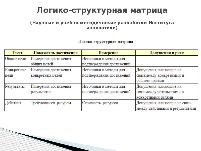 Рекомендации для руководителя социального проекта применяющего логико структурированный подход