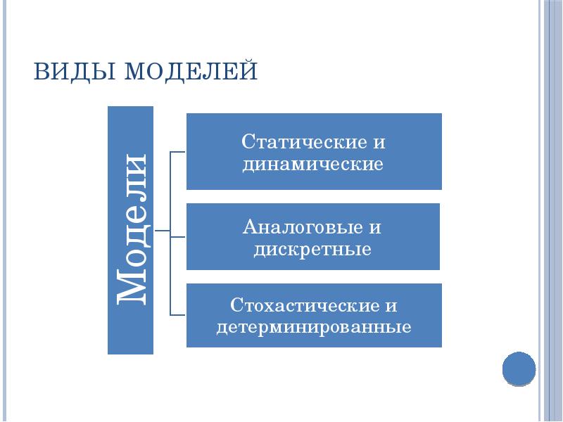 Виды моделей