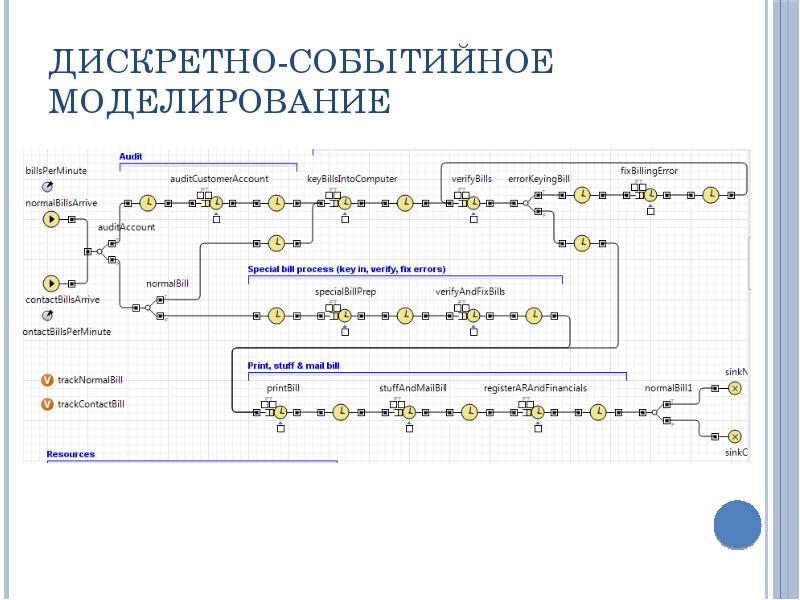 Дискретно-событийное моделирование