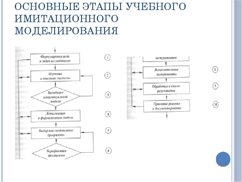 Основные этапы учебного имитационного моделирования