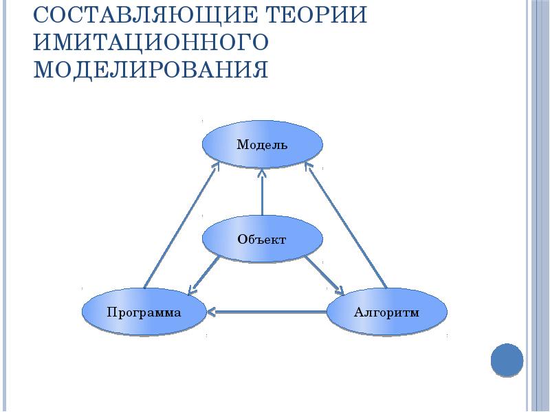 Составляющие теории имитационного моделирования