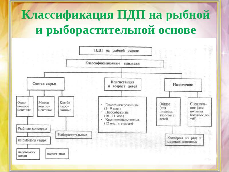 Классификация питания. Классификация продуктов детского питания. Классификация ПДП. Классификация ассортимента детского питания. Классификация детских пюре.