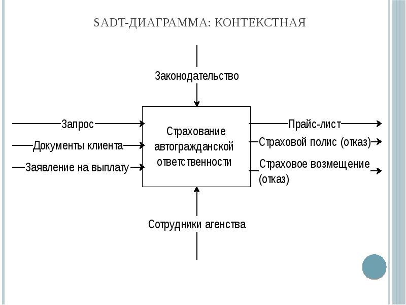 Пример sadt диаграммы