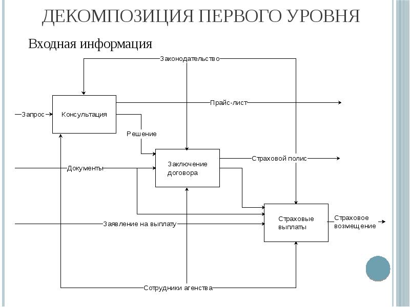 Диаграмма декомпозиции 1 уровня