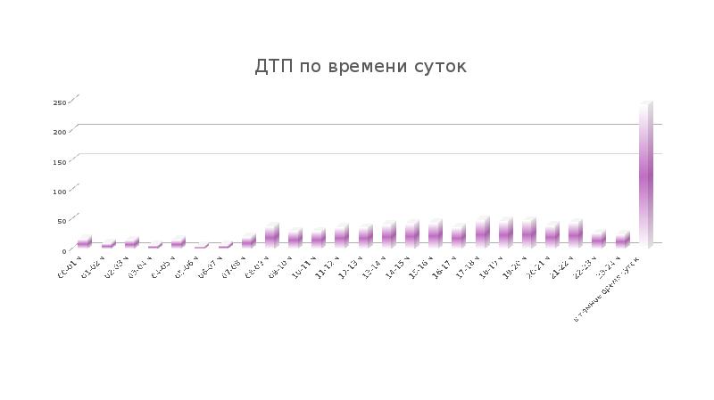 На диаграмме представлена статистика по дорожно транспортным