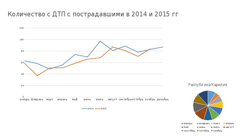 На диаграмме представлена статистика по дорожно транспортным происшествиям в процентах к общему