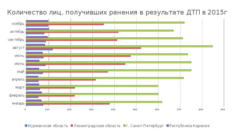 На диаграмме представлена статистика по дорожно транспортным происшествиям