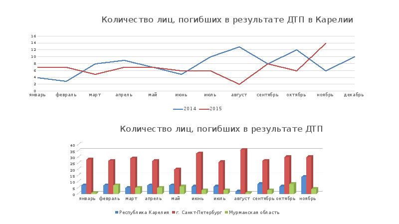 На диаграмме представлена статистика по дорожно транспортным происшествиям в процентах к общему