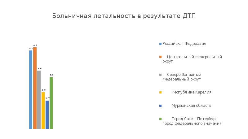 На диаграмме представлена статистика по дорожно транспортным. Доклад на тему статистика. Больничная летальность от ДТП В РФ таблица.