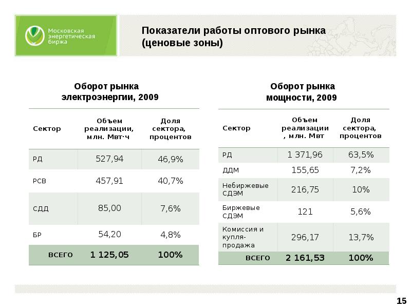 Оптовый рынок электроэнергии и мощности презентация