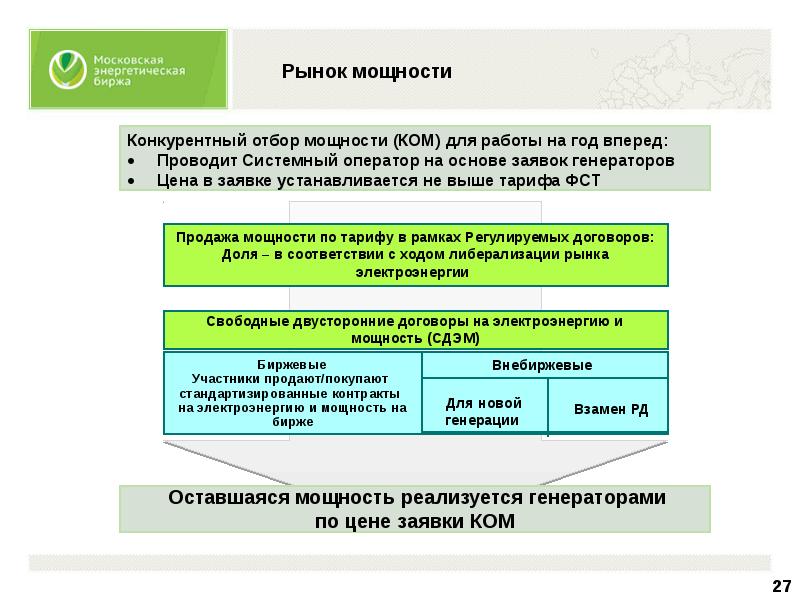 Оптовый рынок электроэнергии и мощности презентация