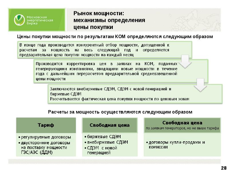 Оптовый рынок электроэнергии и мощности презентация