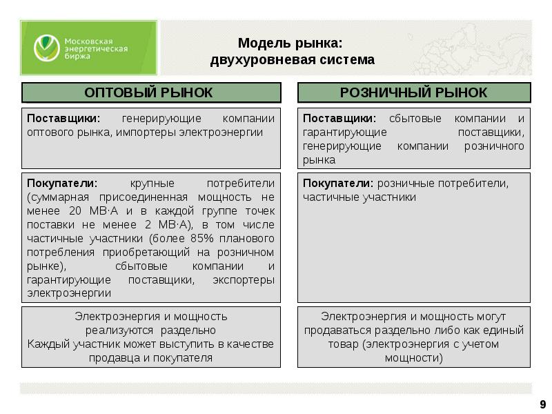 Оптовый рынок электроэнергии и мощности презентация