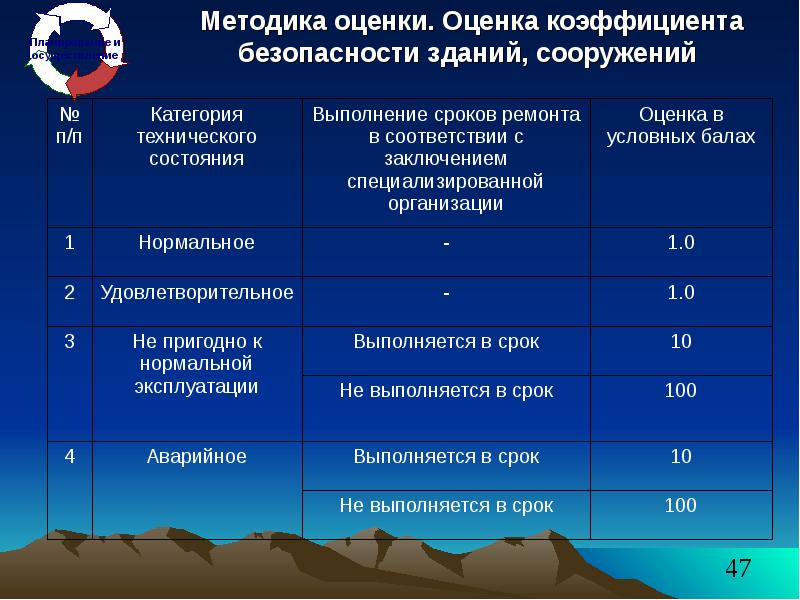 Требования к безопасности зданий и сооружений. Оценка безопасности сооружений. Механическая безопасность зданий и сооружений. Методы оценки безопасности. Оценка коэффициента безопасности.