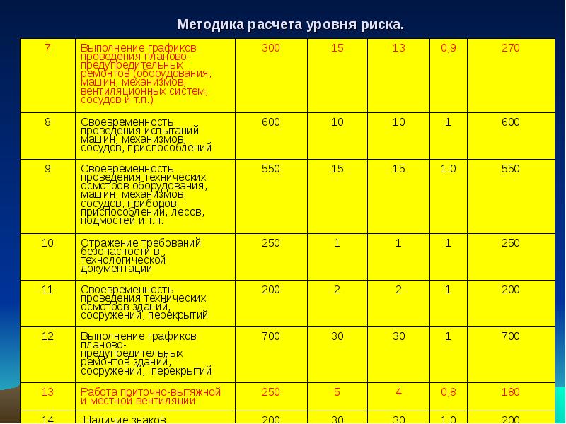 Оценка уровня профессионального риска. Методика расчета уровня риска. Метод расчета рисков. Уровни рисков по охране труда. Методики оценки рисков охрана труда.