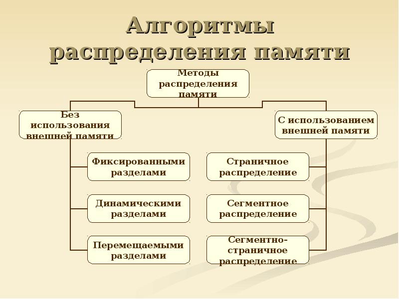 Технологии распределения