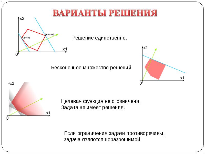 Бесконечно много. Бесконечное множество решений. Задача имеет Бесконечное число решений линейного программирования. Задача имеет Бесконечное число решений. Случай бесконечного множества решений.