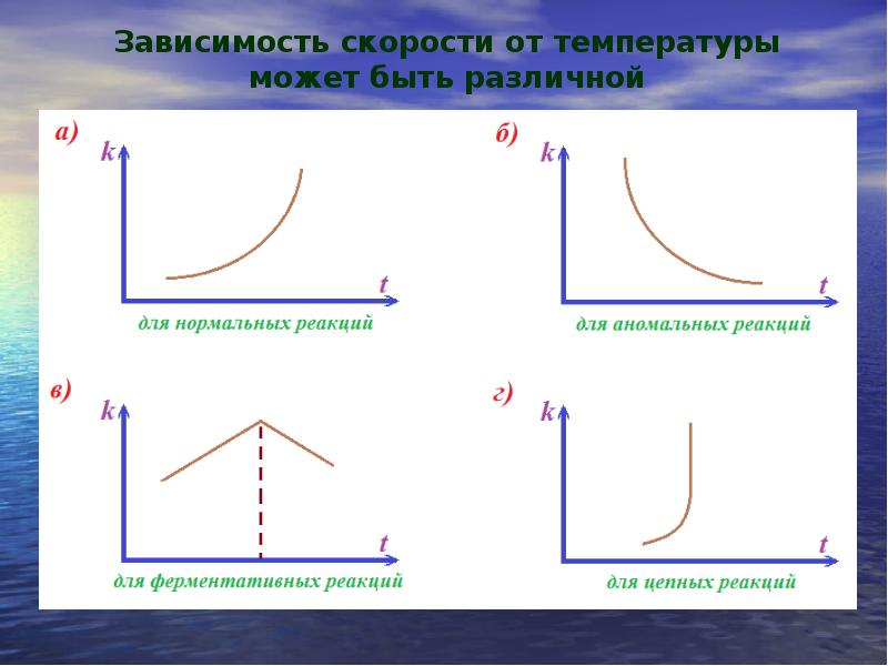 Химическая кинетика и равновесие презентация