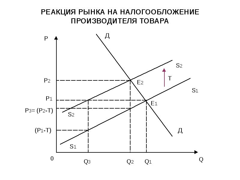 Спрос на товары производителей. Реакция рынка на налогообложение производителя товара. Что такое налогообложение производителей. Реакция рынка на изменение спроса и предложения. Объем ожидаемого спроса на продукцию.