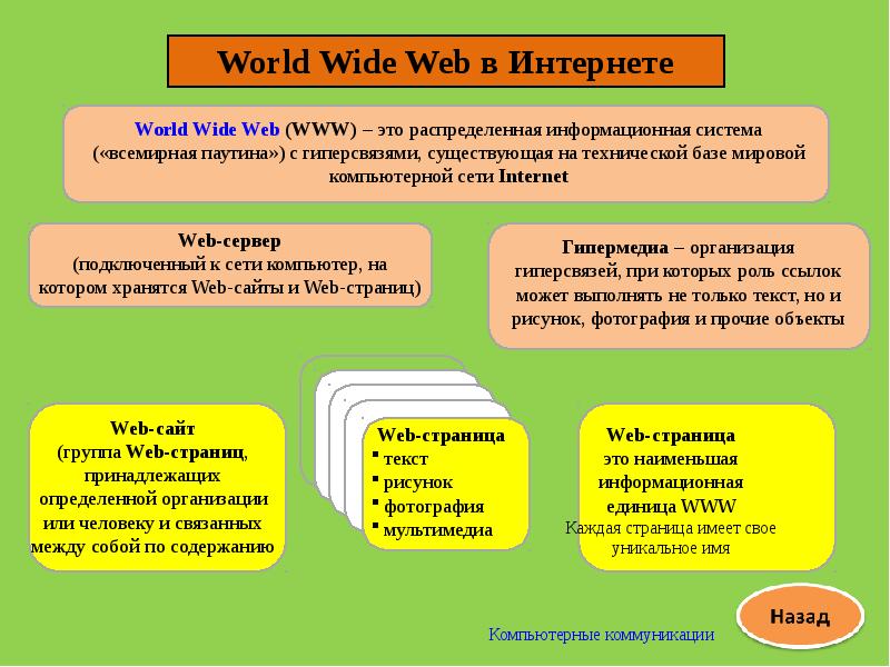 Компьютерные коммуникации презентация