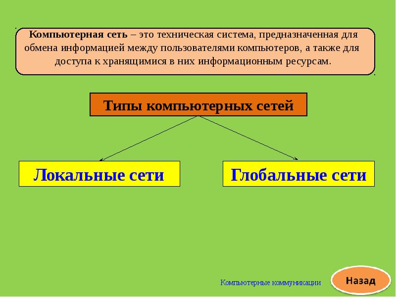 Компьютерные коммуникации презентация