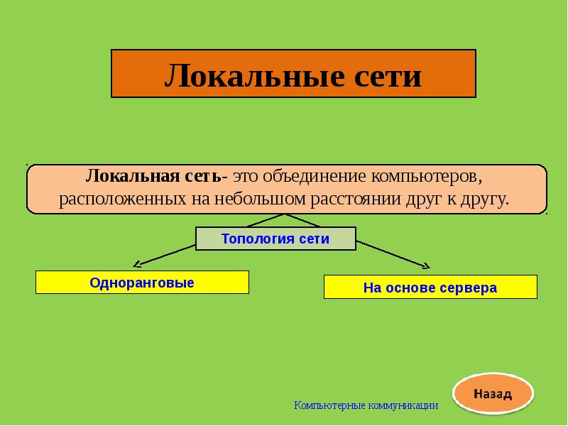 Компьютерные коммуникации презентация