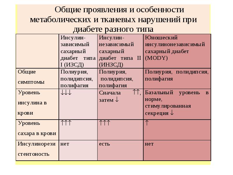 Обмен веществ лекция. Гормональная регуляция углеводного обмена. Нормы и режим питания нарушения обмена веществ. Полифагия при сахарном диабете. Полифагия при сахарном диабете 1 типа.