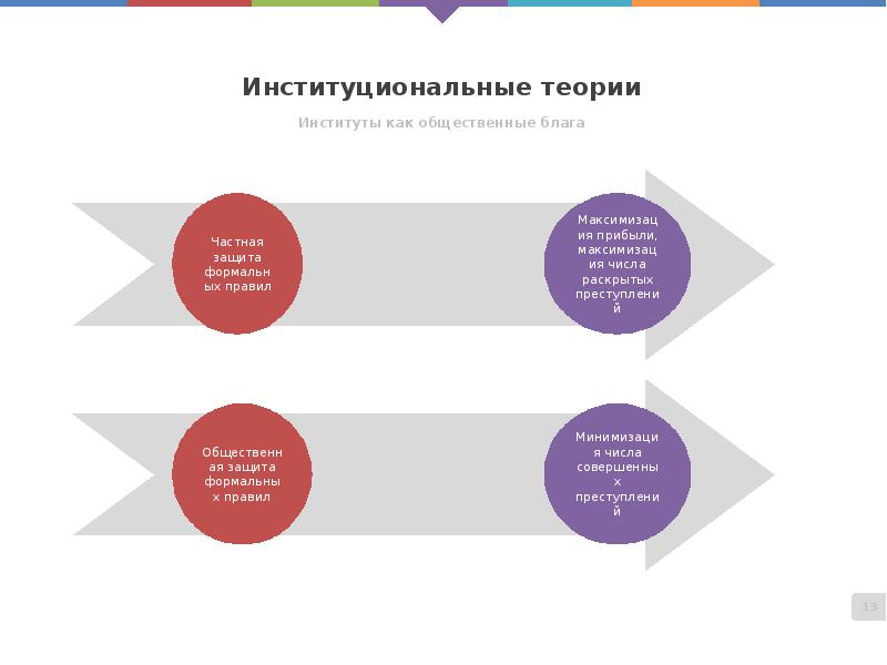 Институциональные теории
Институты как общественные блага Институциональные теории
Институты как общественные блага