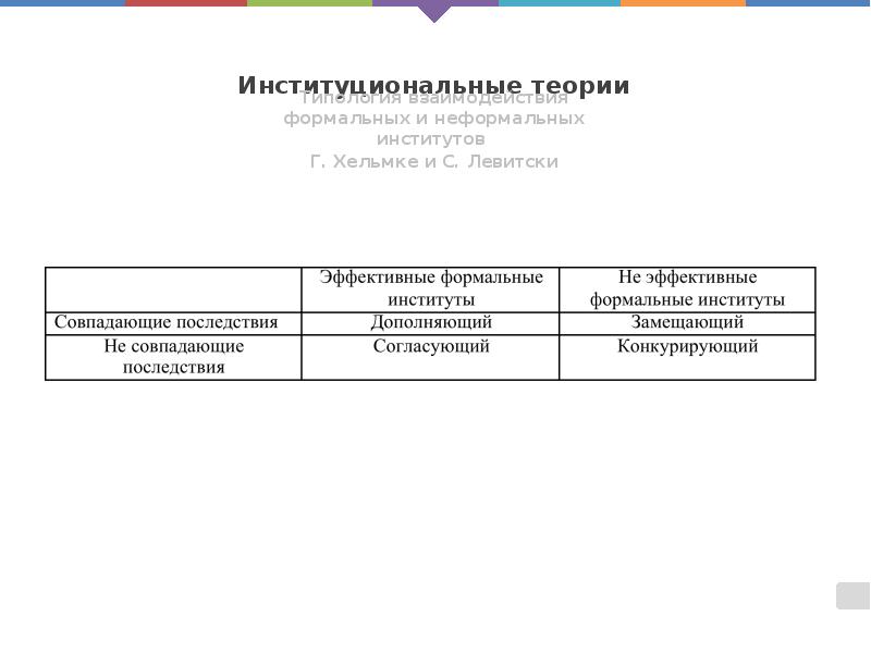 Институциональные теории
Типология взаимодействия формальных и неформальных институтов
Г. Хельмке Институциональные теории
Типология взаимодействия формальных и неформальных институтов
Г. Хельмке