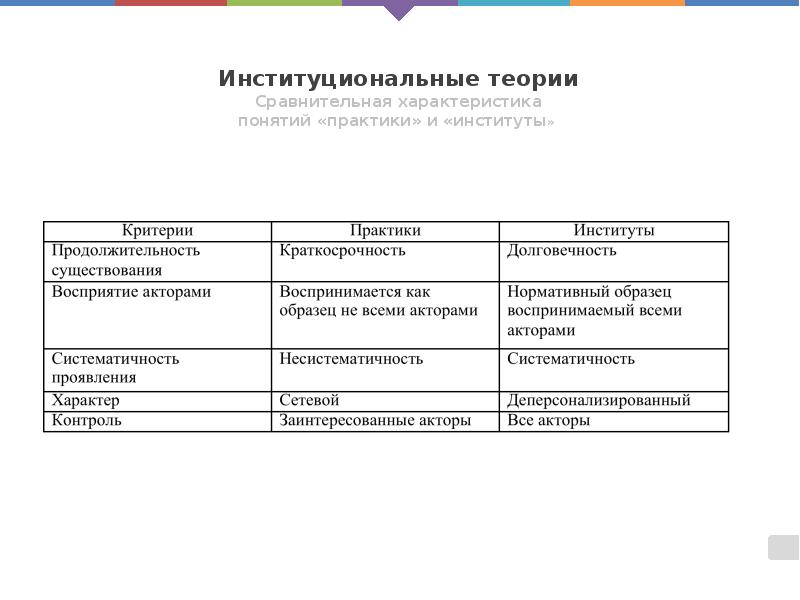 Институциональные теории
Сравнительная характеристика понятий «практики» и «институты» Институциональные теории
Сравнительная характеристика понятий «практики» и «институты»