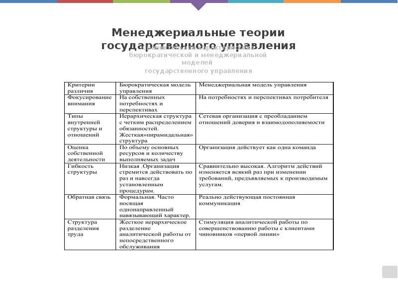 Менеджериальные теории государственного управления
Сравнительная характеристика бюрократической и менеджериальной моделей
Менеджериальные теории государственного управления
Сравнительная характеристика бюрократической и менеджериальной моделей