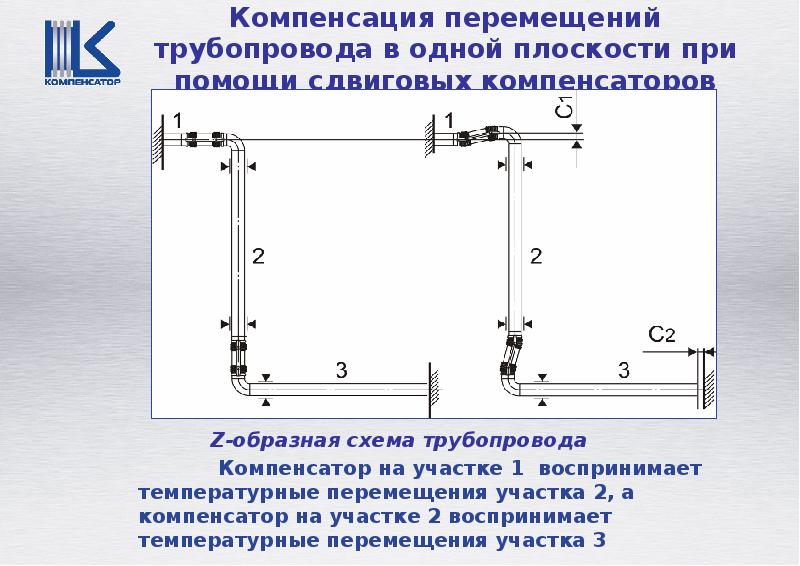 Контроль перемещений. Тепловые перемещения трубопровода. Температурное перемещение трубопроводов. Компенсатор перемещений. Компенсация трубопроводов.