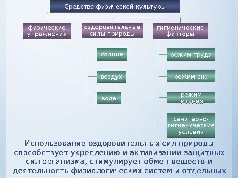 Способы физической культуры. Неспецифические средства физической культуры. К основным средствам физической культуры относят. Средтьсвафизической культуры. Основное средство физической культуры это.