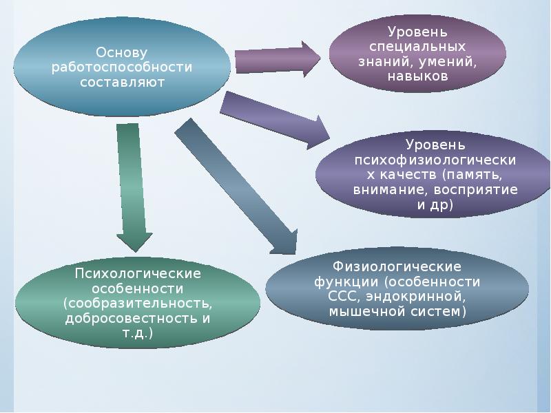 Высокий уровень работоспособности. Средства физической культуры. Средтьсвафизической культуры. Пути повышения физической работоспособности. Средства для повышения работоспособности.