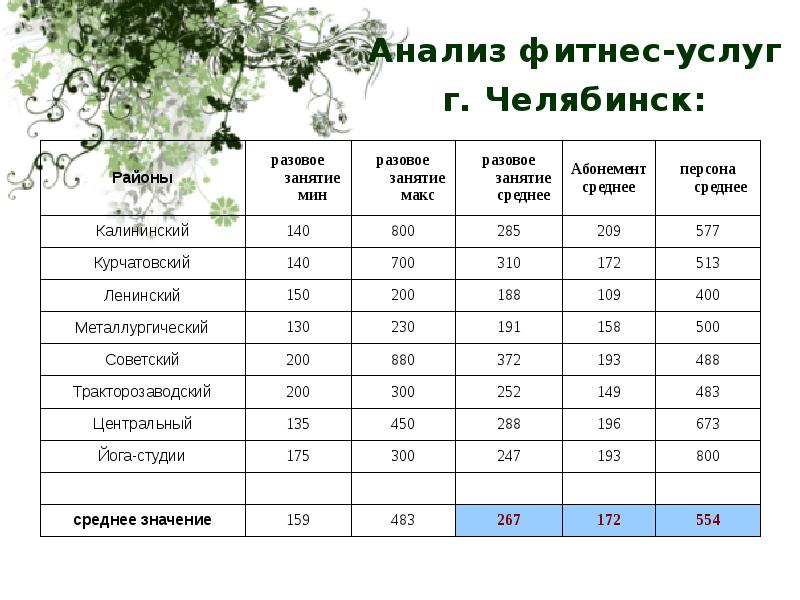 Анализы челябинск. Фитнес анализы. Финансовый анализ фитнес клуба.