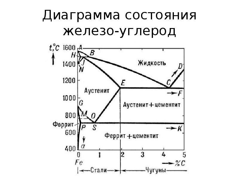 Стальной угол диаграммы железо углерод