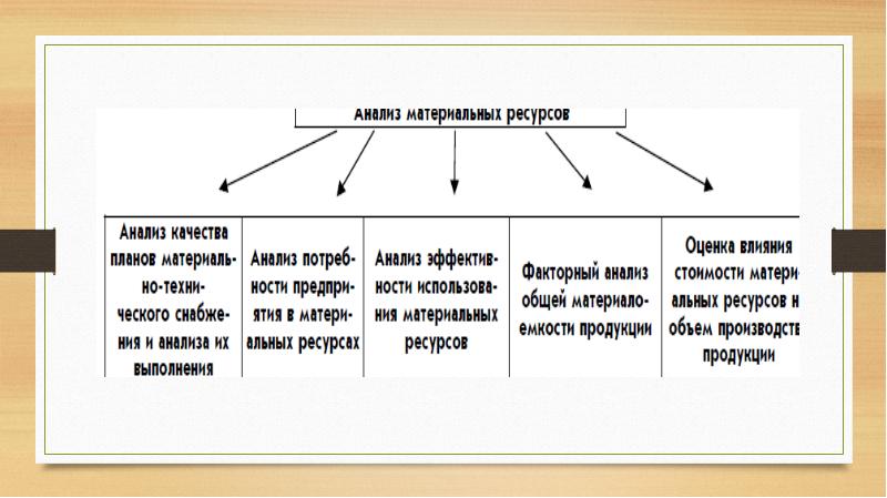 Анализ материальных