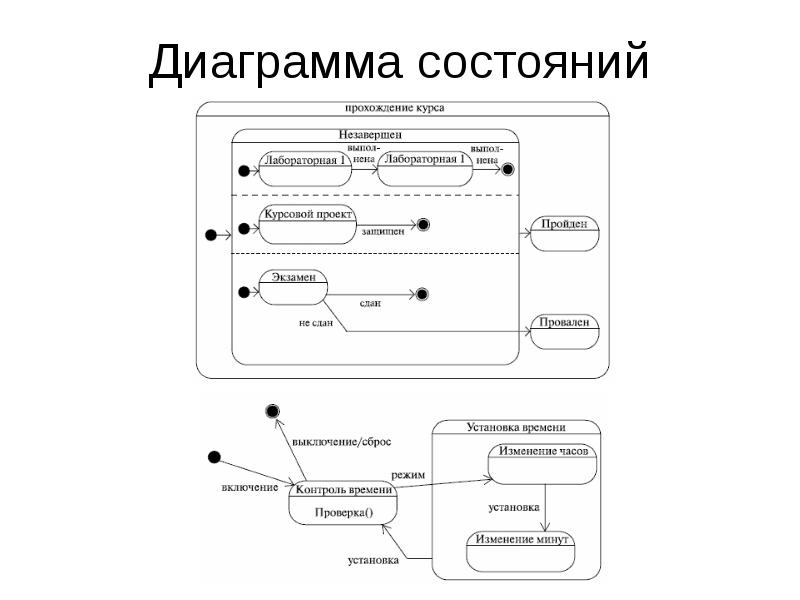 Элементы диаграмма состояний uml