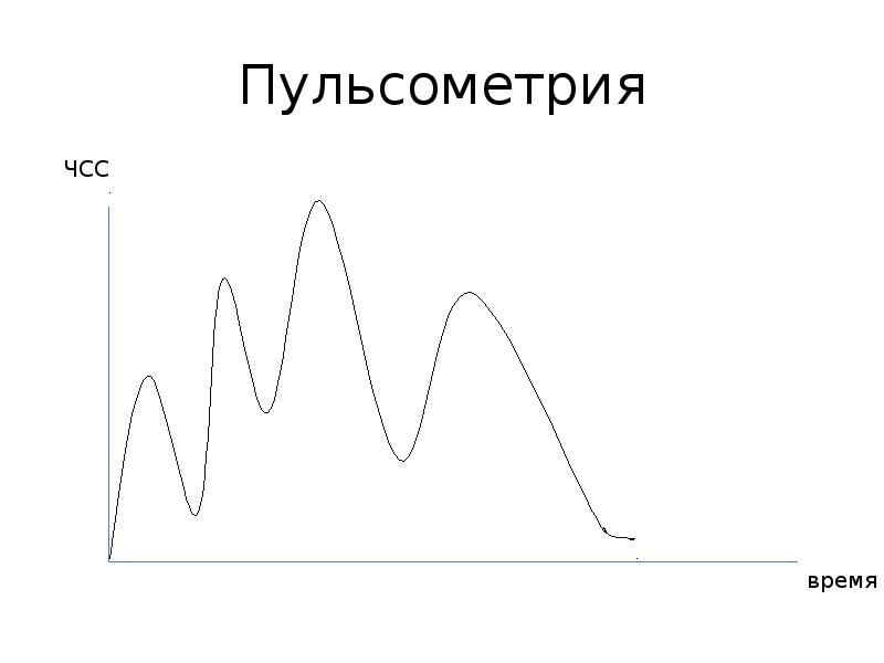 Пульсометрия. Метод пульсометрии. Пульсометрия график. Диаграмма пульсометрии.