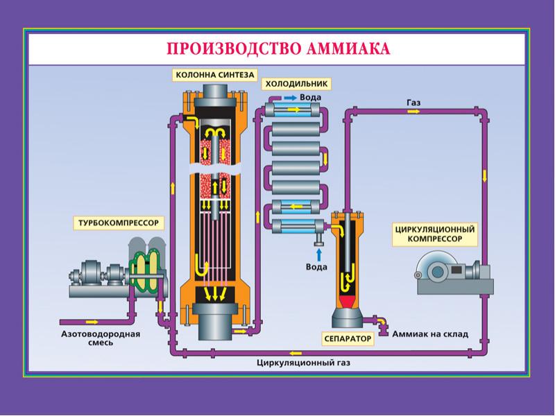 Производство аммиака презентация