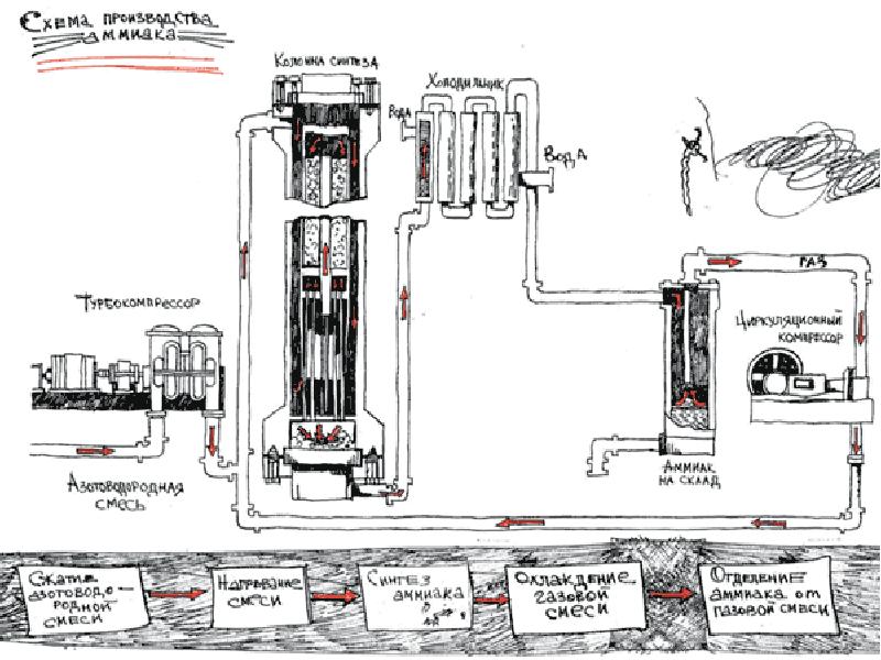 Аммиак производство схема